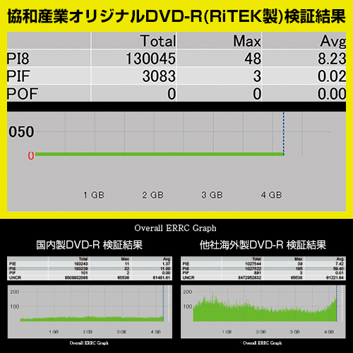 業務用パックRiTEK製DVD-R / 4.7GB / 16倍速 600枚入 100枚ラップ巻